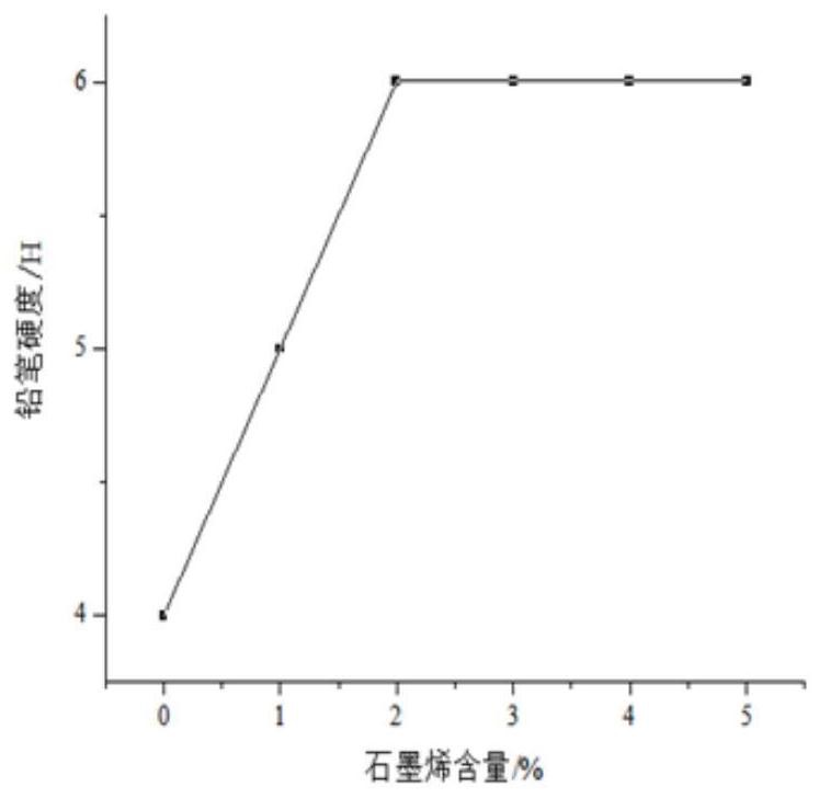 高硬度水性环氧防腐涂料及其制备方法