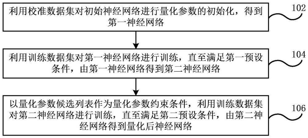 神经网络量化方法和装置、神经网络加速器、设备和介质与流程