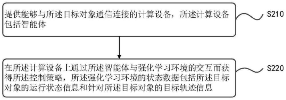 获取用于控制目标对象的控制策略的方法、计算设备、系统和存储介质与流程