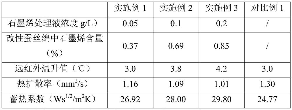 一种石墨烯蚕丝绵的制作方法及产品