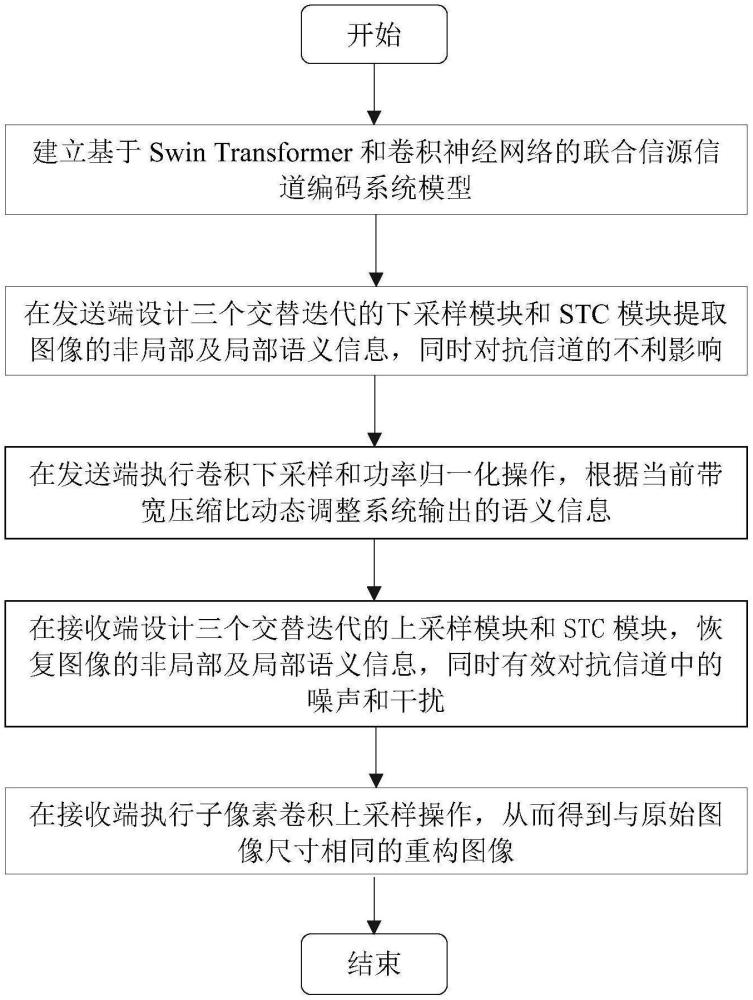 一种面向图像语义通信任务的联合信源信道编码方法