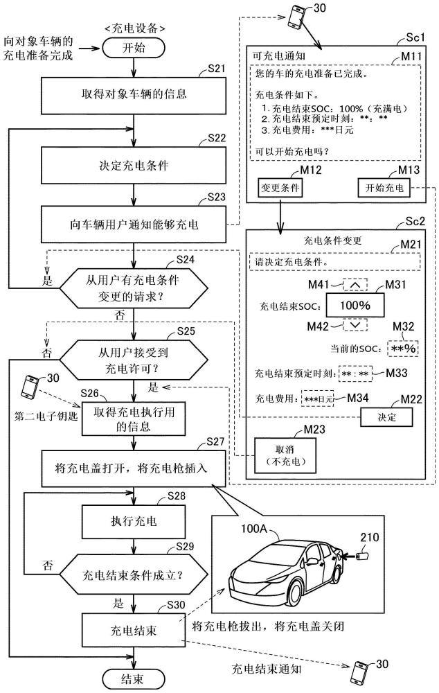 电动车的充电方法以及电动车的充电系统与流程