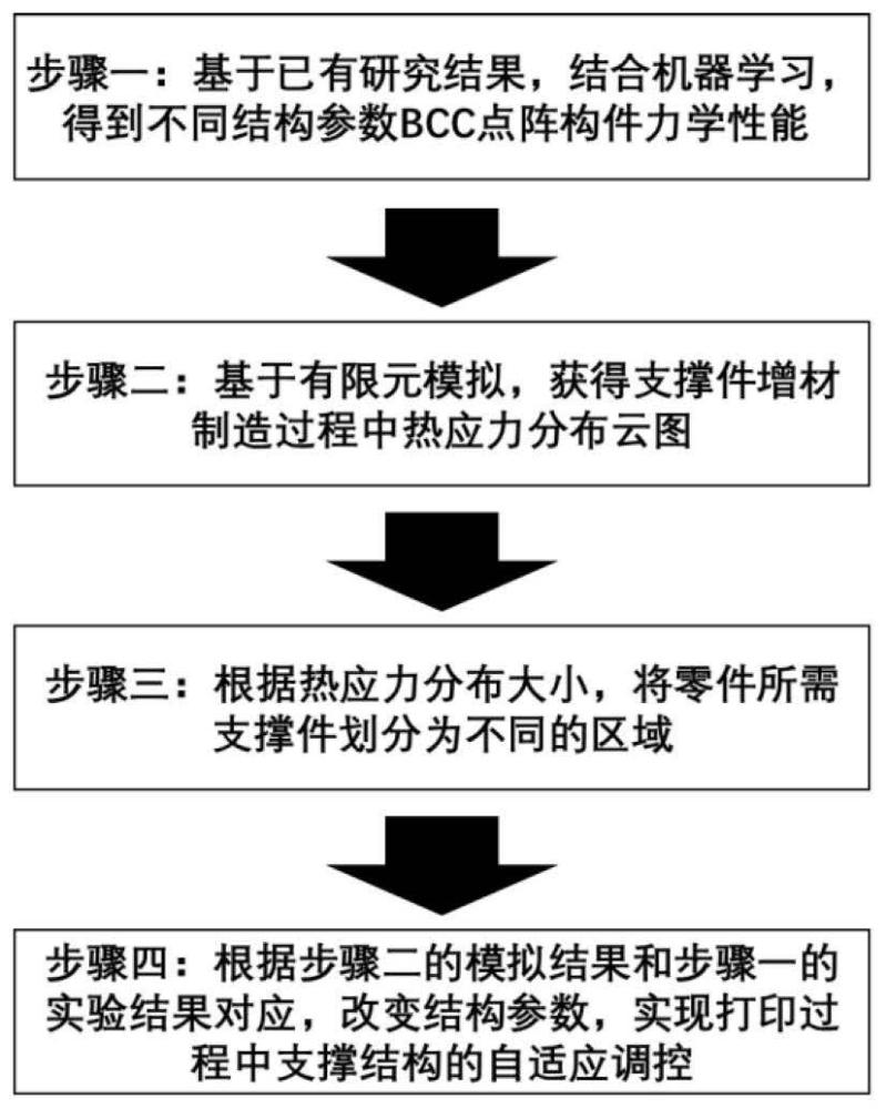 一种用于复杂结构构件激光粉末床熔融的自适应BCC支撑结构设计方法