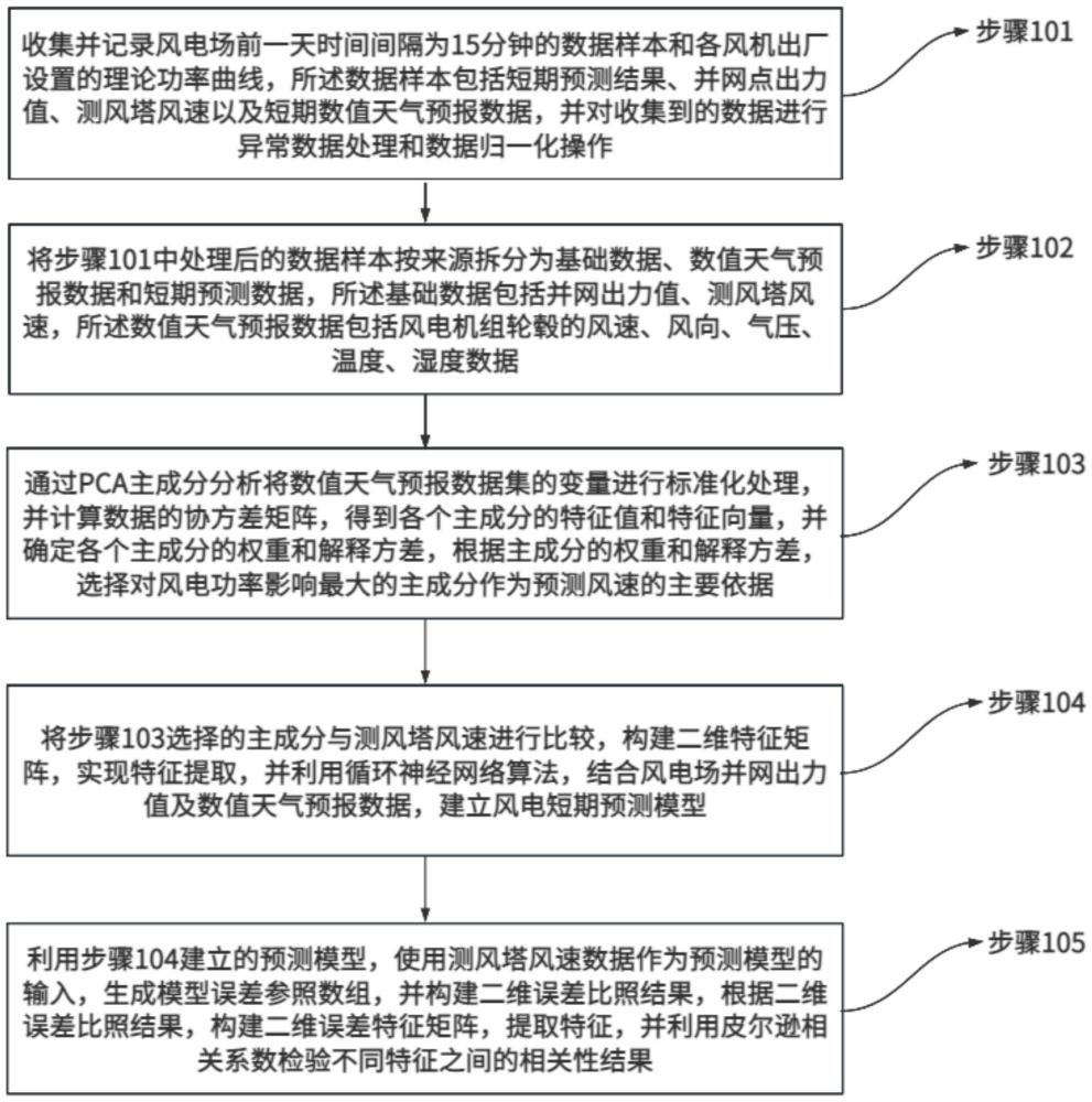 一种基于主成分分析的短期风电功率预测误差成因评估方法与流程