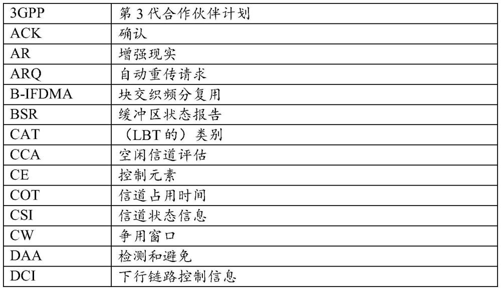 用于共享频谱上的无线电侧链路操作的方法和装置与流程