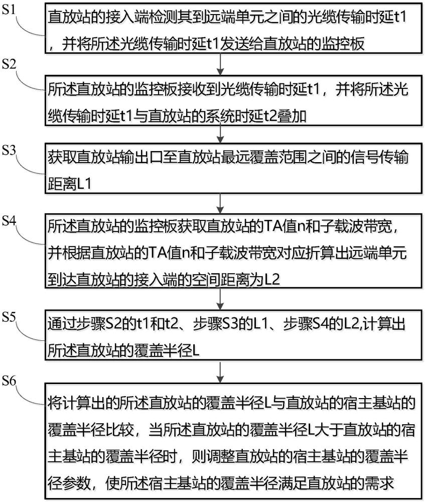 一种判断是否调整直放站的宿主基站的覆盖半径的方法和系统与流程