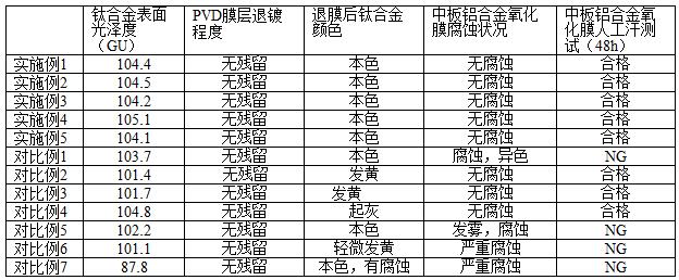 一种钛铝结合件PVD膜层退镀工艺及其应用的制作方法