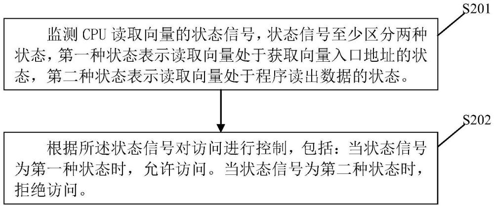 访问闪存的方法和控制装置与流程