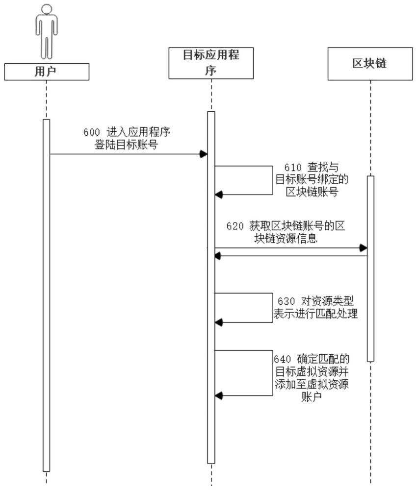 一种区块链虚拟资源的处理方法及其装置、存储介质与流程