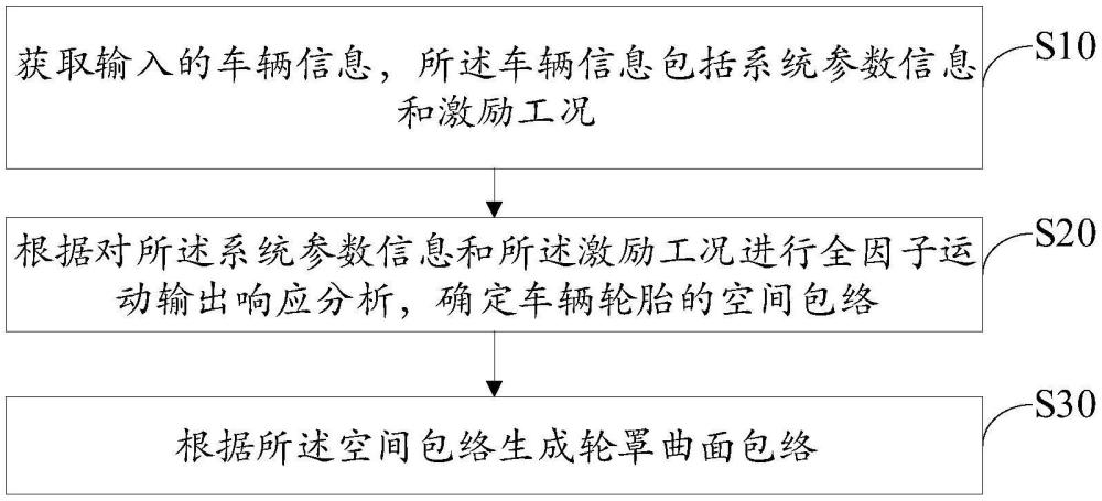 车辆的轮胎包络及轮罩曲面包络生成方法与流程