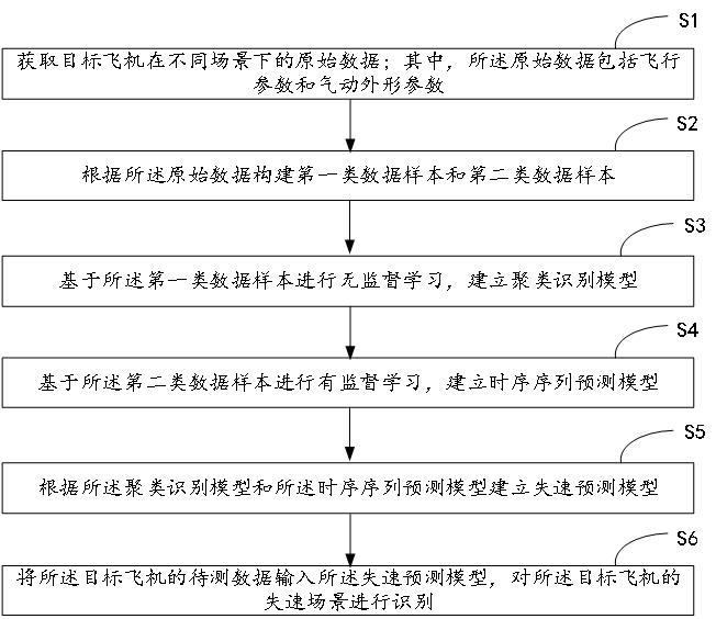 一种基于深度学习的飞机失速场景识别方法及系统