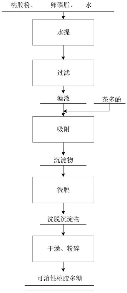 一种高原抗缺氧黑松露桃胶口服液及其制备方法与流程