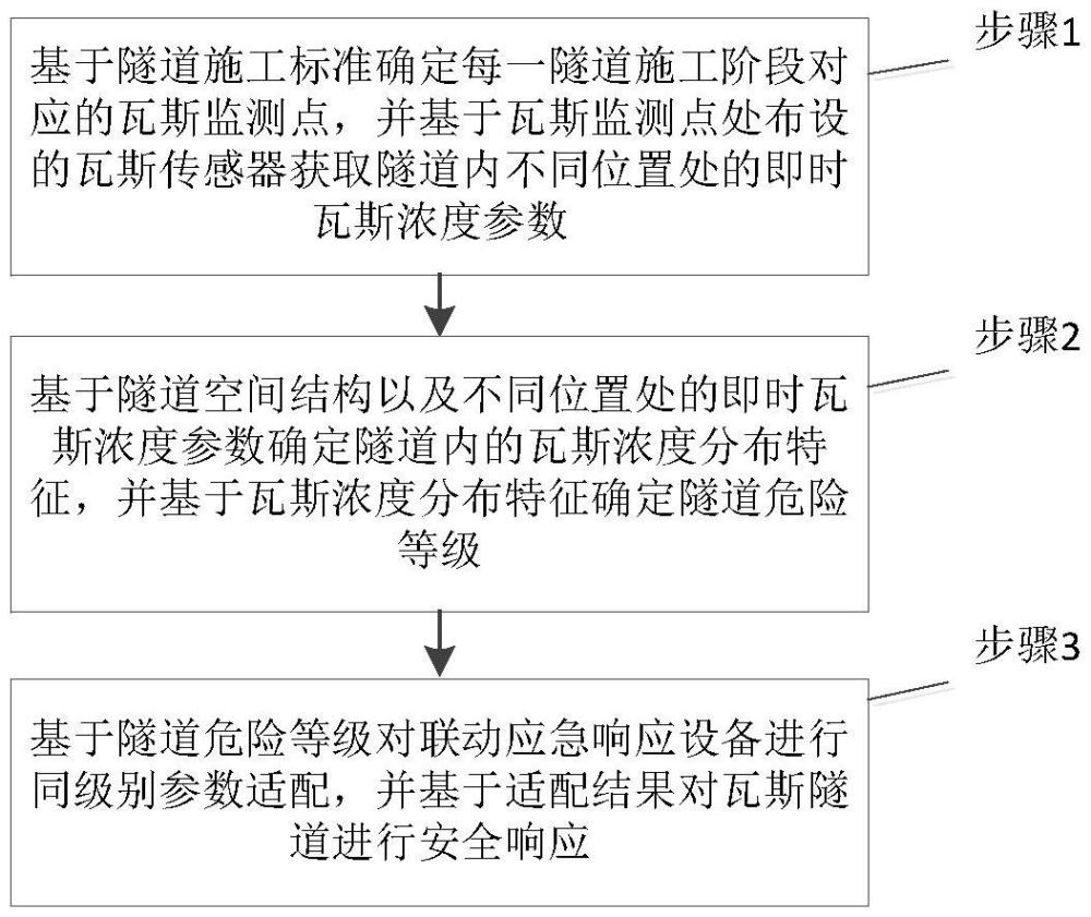 一种瓦斯隧道防突防爆智能监测方法与流程