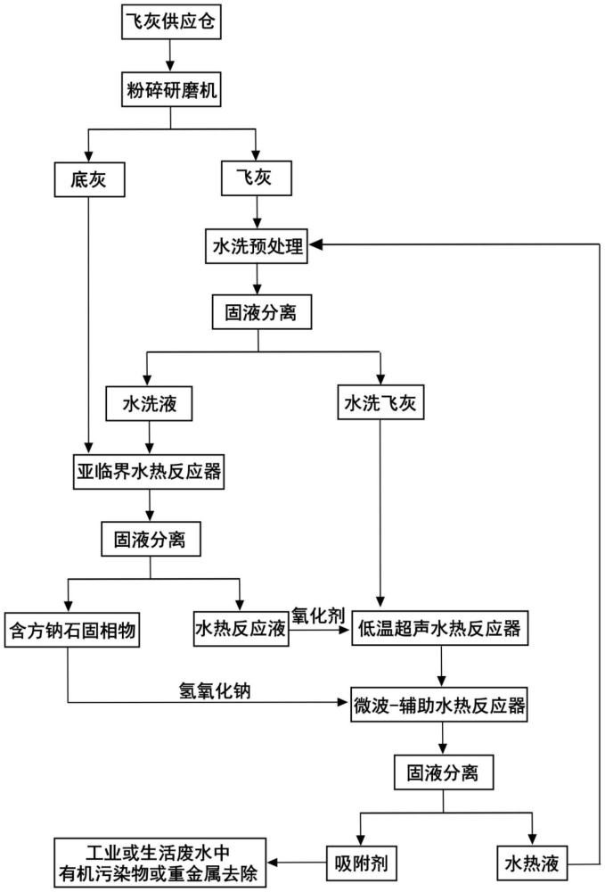 一种垃圾焚烧飞灰分段式水热无害化处置及高值化利用方法与流程