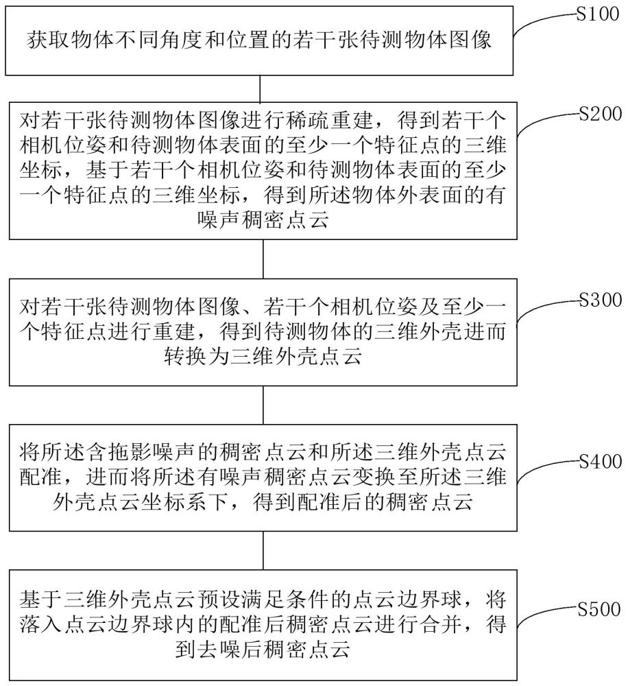 基于可视外壳的稠密点云去噪方法、系统及装置与流程