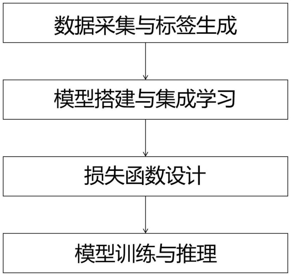 基于迁移学习的少样本森林可燃物含水率预测方法与流程