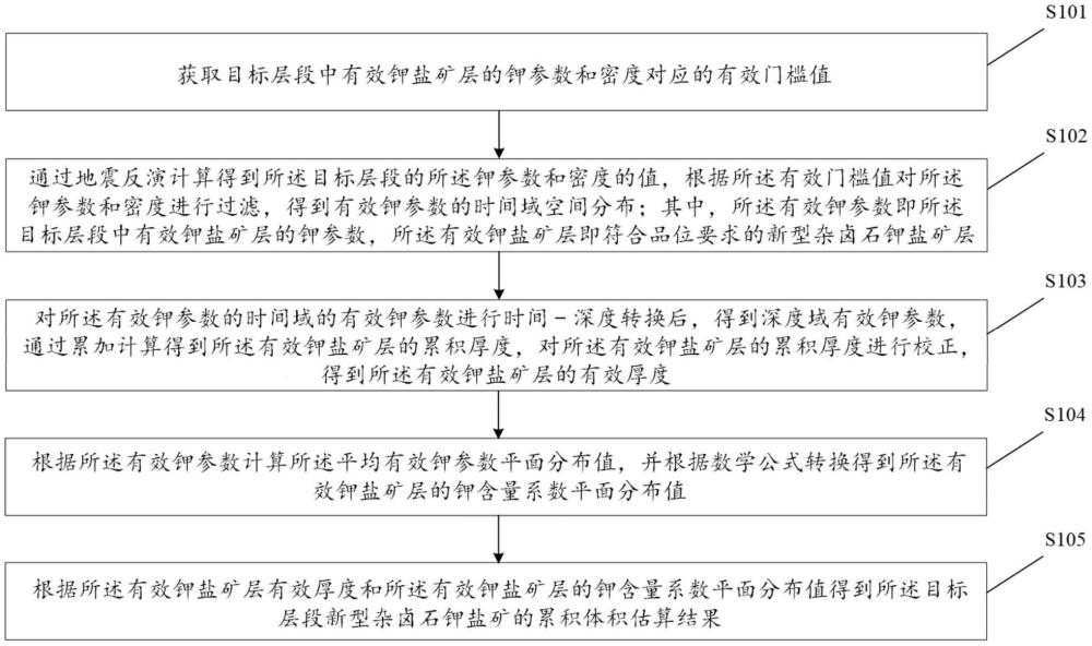 新型杂卤石钾盐矿数据累积体积计算方法、系统及存储介质