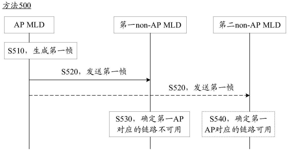 通信方法及装置与流程