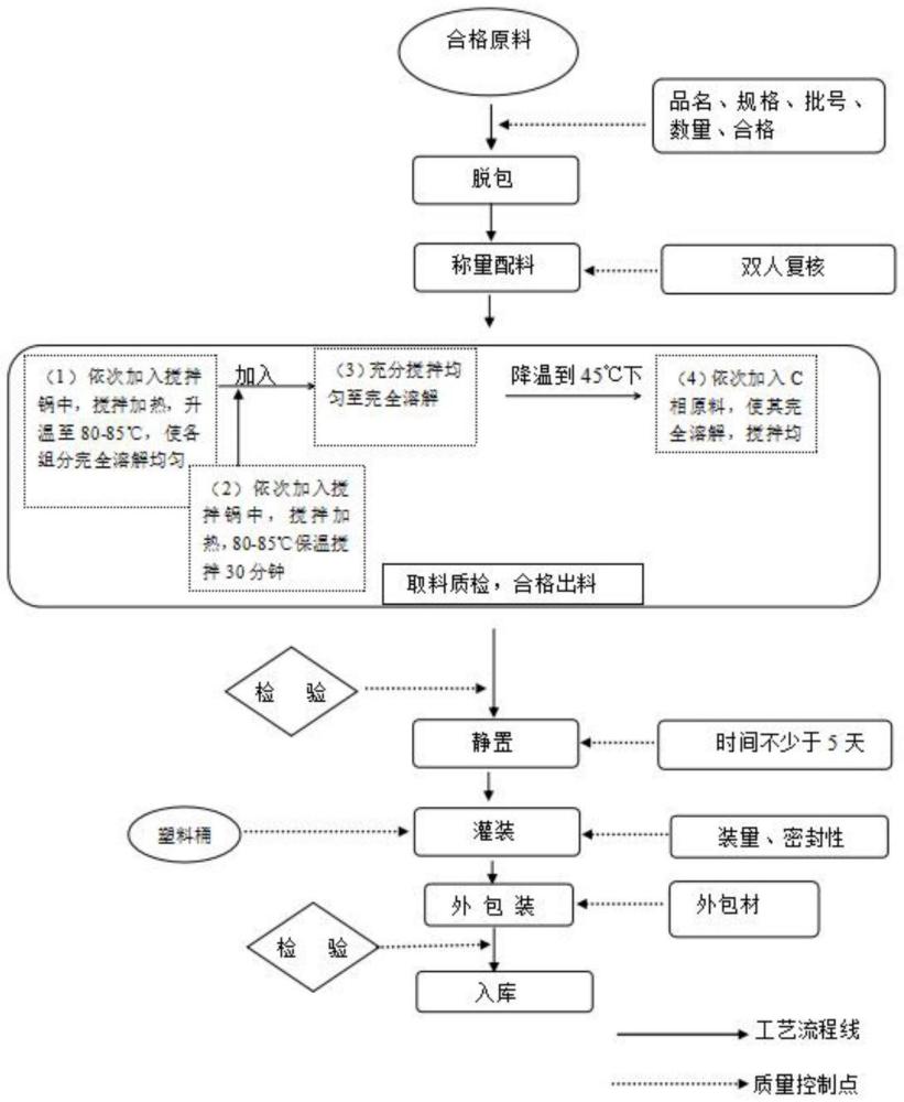 一种生发控油去屑止痒洗发水及其制备方法与流程