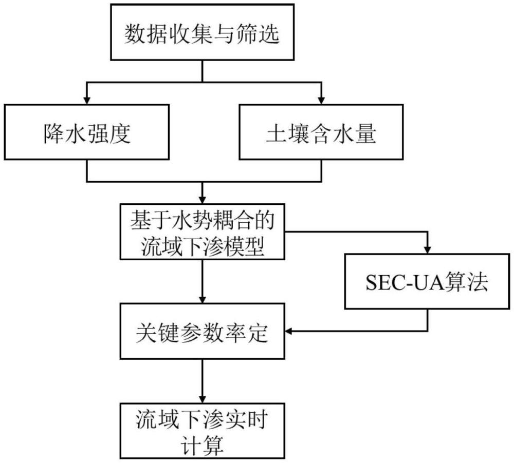 一种基于水势耦合的流域下渗计算方法及系统