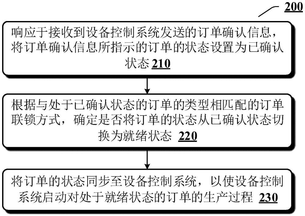 用于化工生产的订单处理方法、装置和系统与流程