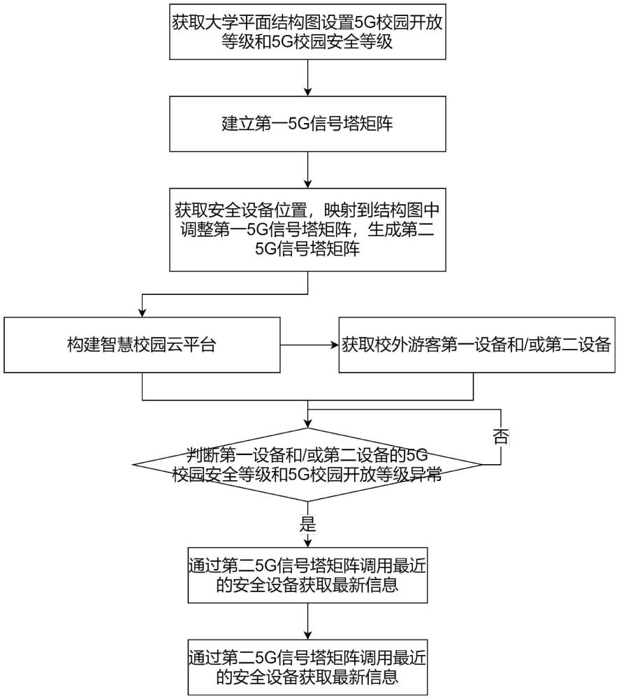 基于云平台的5G智慧校园方法及系统与流程