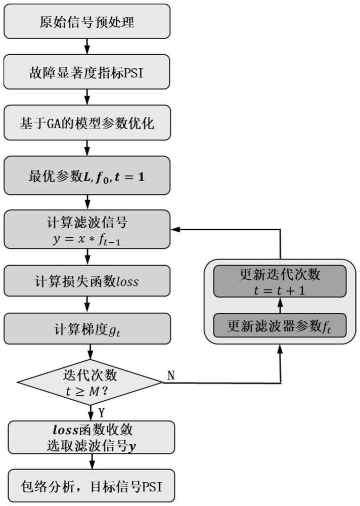 一种涡轮泵轴承微弱故障提取方法、系统、设备及介质