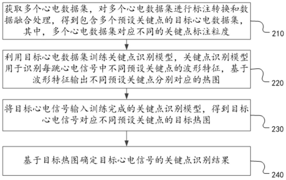 心电信号的关键点识别方法、装置、电子设备及存储介质与流程