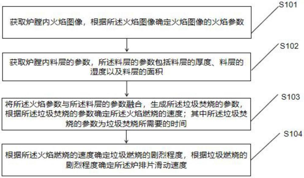 一种垃圾焚烧炉炉排片滑动速度的控制方法及装置与流程