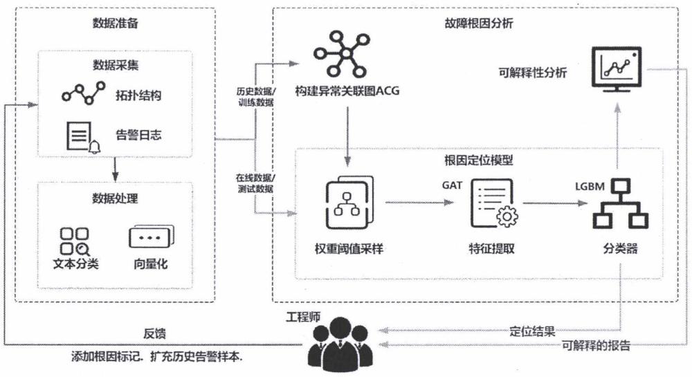 一种基于异常关联图与图神经网络的云平台故障根因分析方法