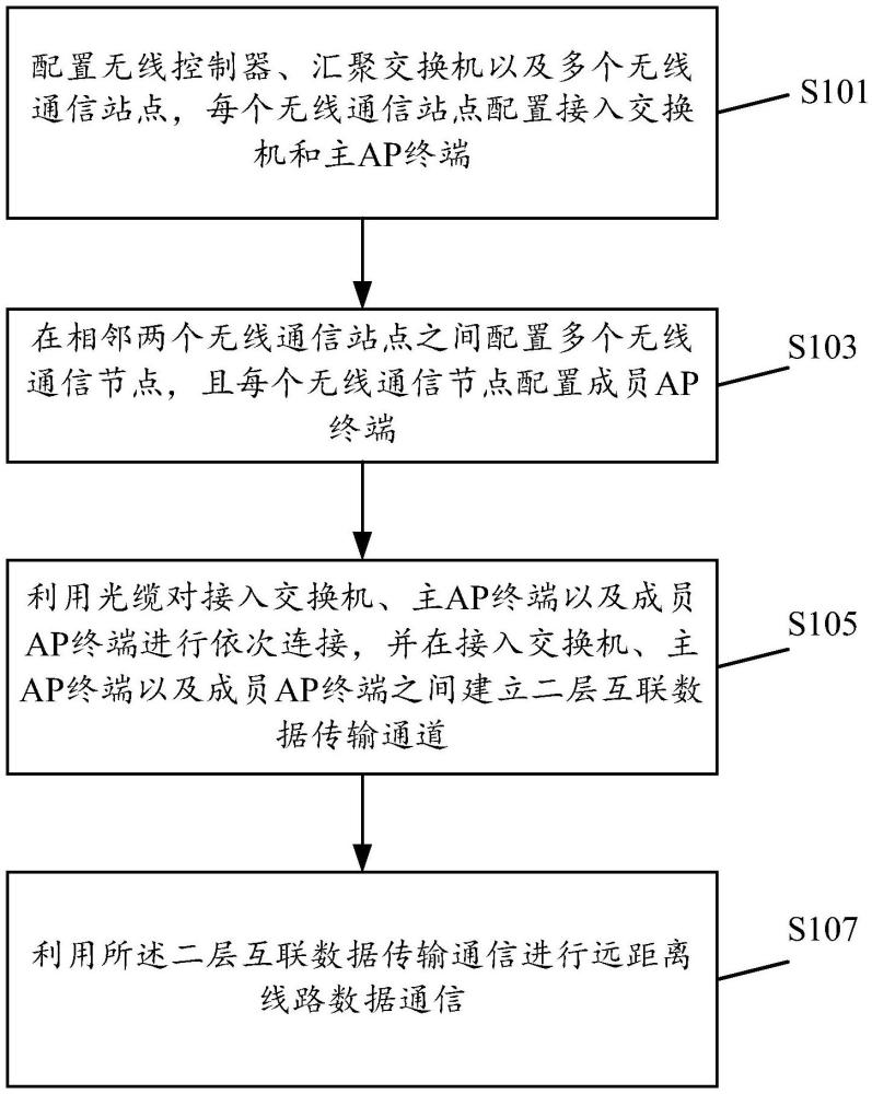 一种无线局域网远距离线路通信方法及系统与流程