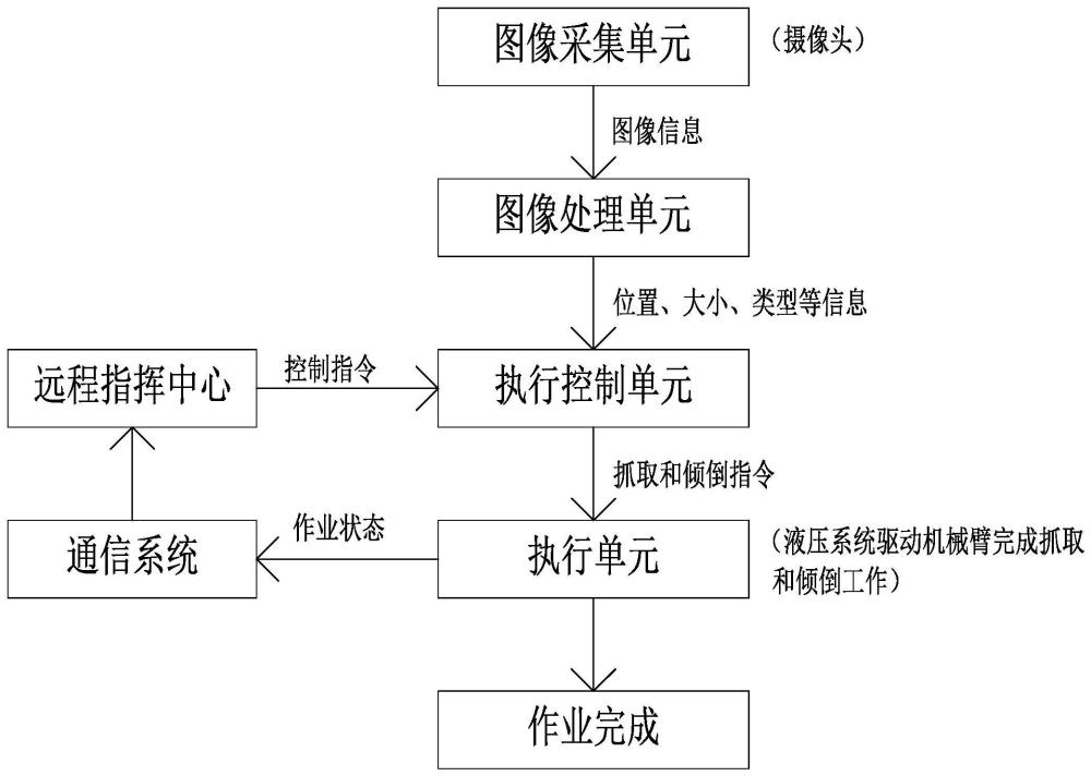 无人驾驶垃圾清运车对垃圾箱的识别、抓取、倾倒控制方法与流程