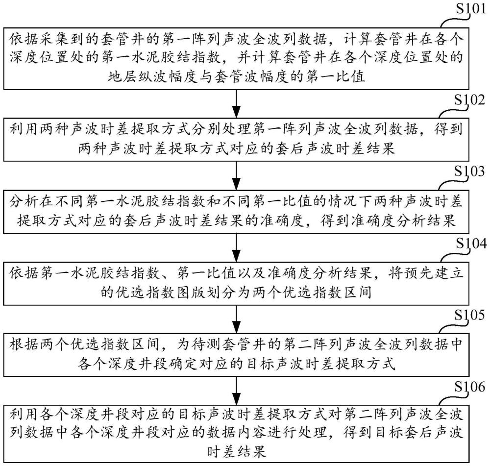 套后声波时差确定方法及装置与流程