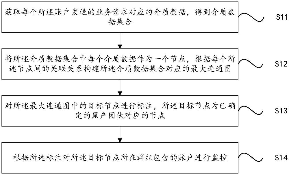 账户监控方法、装置、计算机设备及存储介质与流程