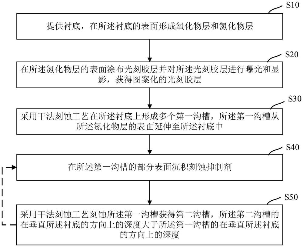 一种沟槽刻蚀方法及沟槽隔离结构与流程