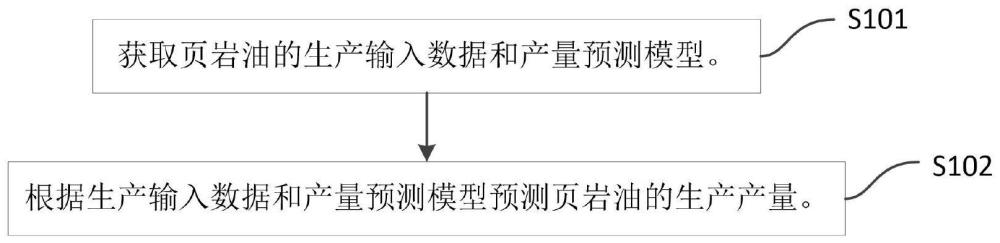 一种页岩油产量预测方法、装置、设备及存储介质与流程