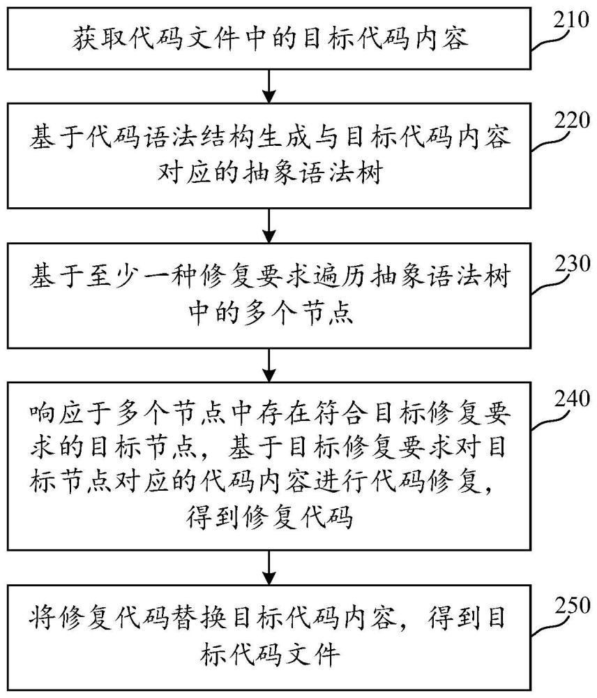 代码内容的修复方法、装置、设备、存储介质及程序产品与流程