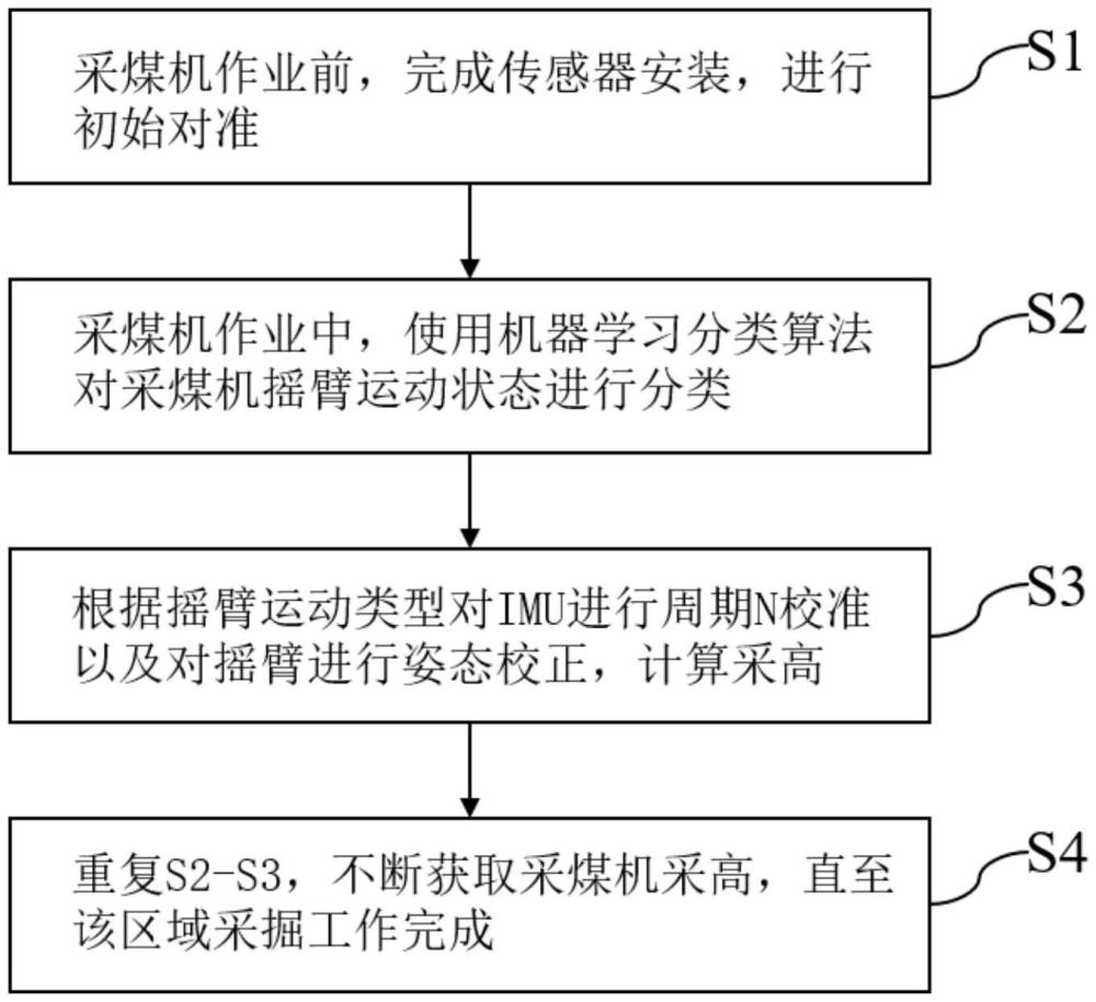 一种基于摇臂IMU的采煤机采高测量方法