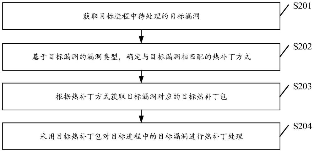 一种漏洞处理方法、装置、设备、介质及程序产品与流程