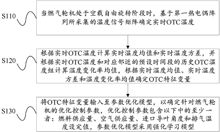 基于MBR热电偶的燃气轮机OTC温度优化方法及系统与流程