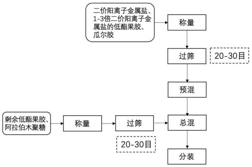 一种降食物GI的复配果胶组合物及其制备方法和制备低GI食物与流程