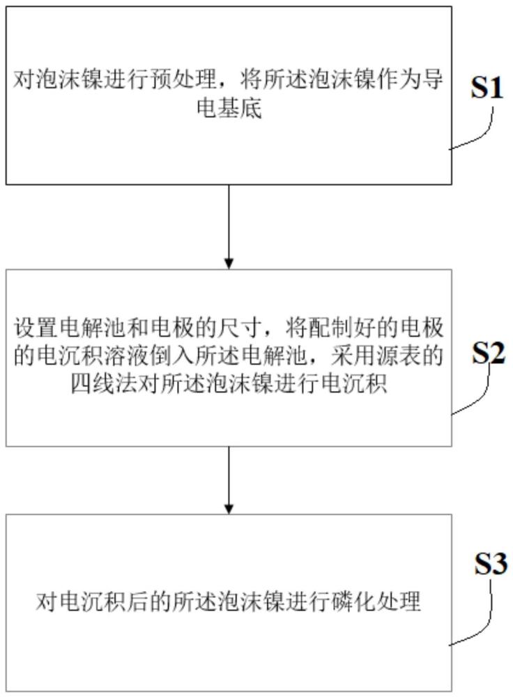 一种基于电沉积制备大面积自支撑催化电极的制备方法