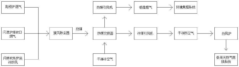 一种冰铜磨用热风生产工艺的制作方法