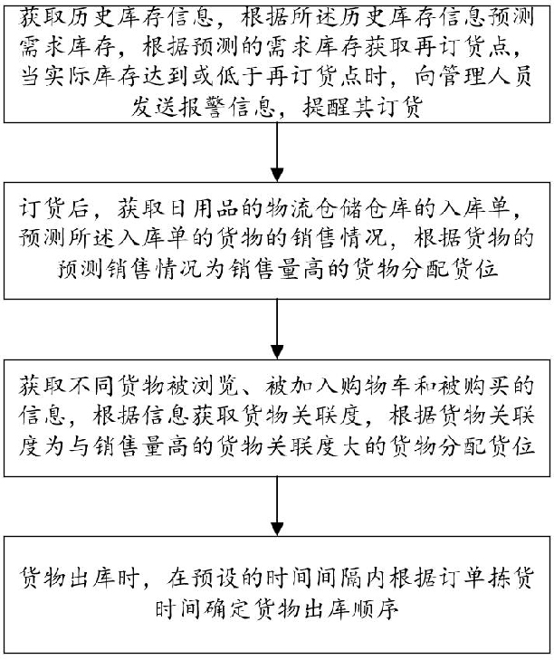 一种物流仓储管理方法及系统与流程