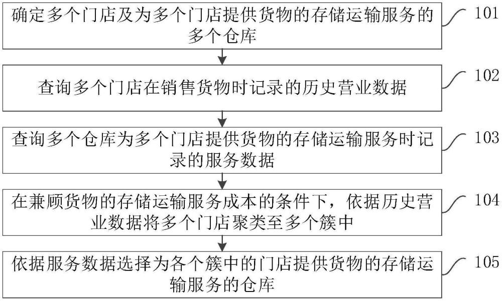 一种仓库选址方法、设备及存储介质与流程