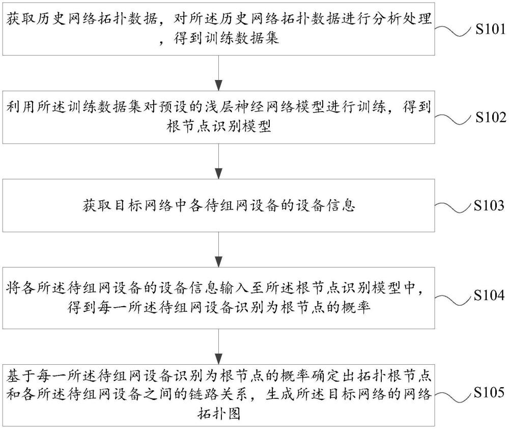 网络拓扑生成方法、装置、设备及存储介质与流程