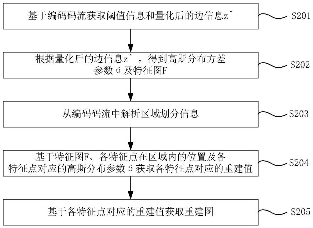 解码方法、编码方法、可读存储介质和电子设备与流程