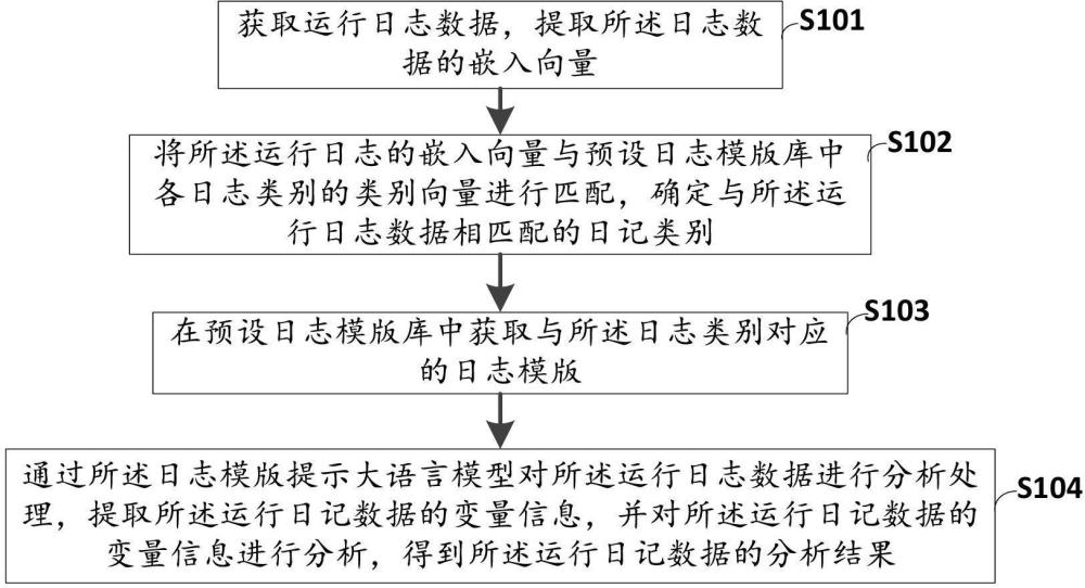 一种基于大语言模型的日志分析方法及系统与流程