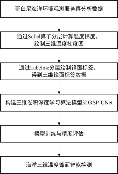 一种基于深度学习的海洋三维温度锋面智能检测方法与流程