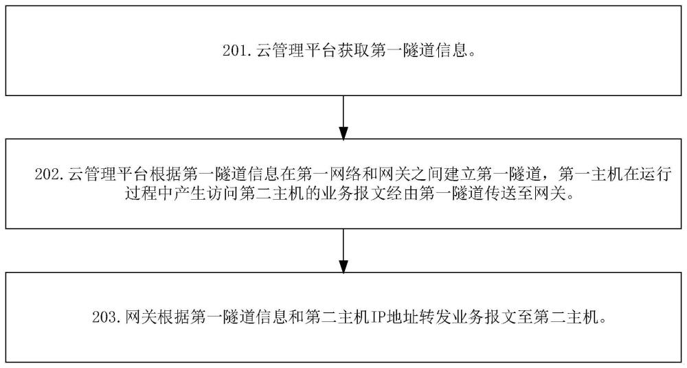 一种基于隧道技术的报文处理方法以及装置与流程